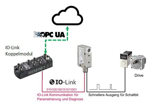 An innovation from Leuze electronic: the dual channel principle – but what does that actually mean?